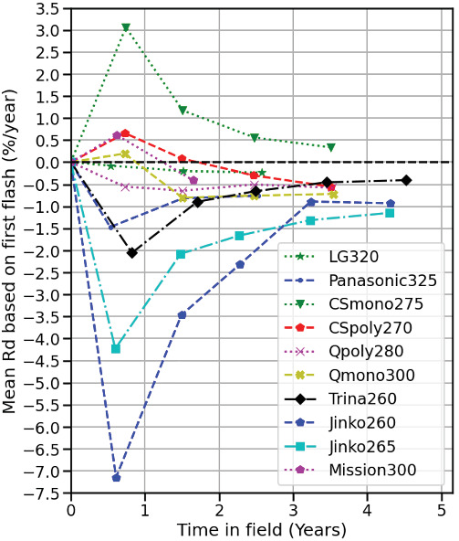 Onymous early-life performance degradation analysis of recent photovoltaic module technologies
