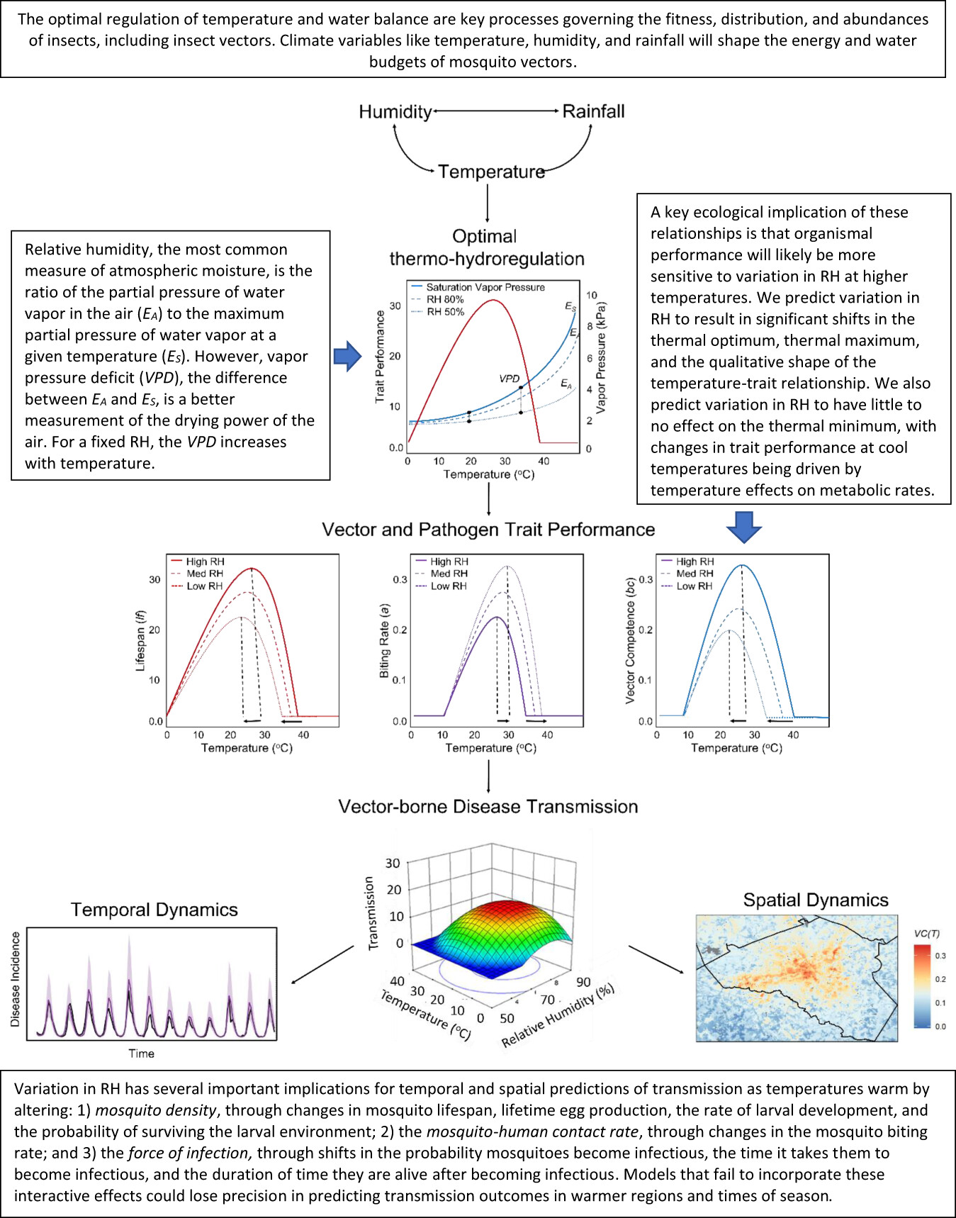 Humidity – The overlooked variable in the thermal biology of mosquito-borne disease