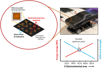 Design Optimization of Energy-Storing Hybrid Supercapacitor Composite for Electric Vehicle's Body Panel