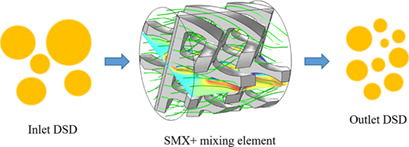 Modeling Emulsification in Static Mixers: Equilibrium Correlations versus Population Balance Equations