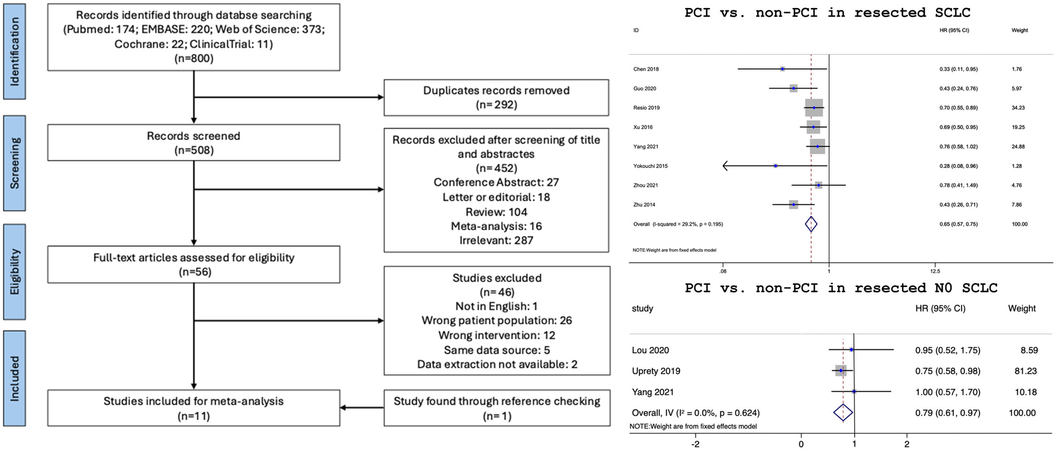 Prophylactic cranial irradiation in patients with resected small-cell lung cancer: A systematic review and meta-analysis