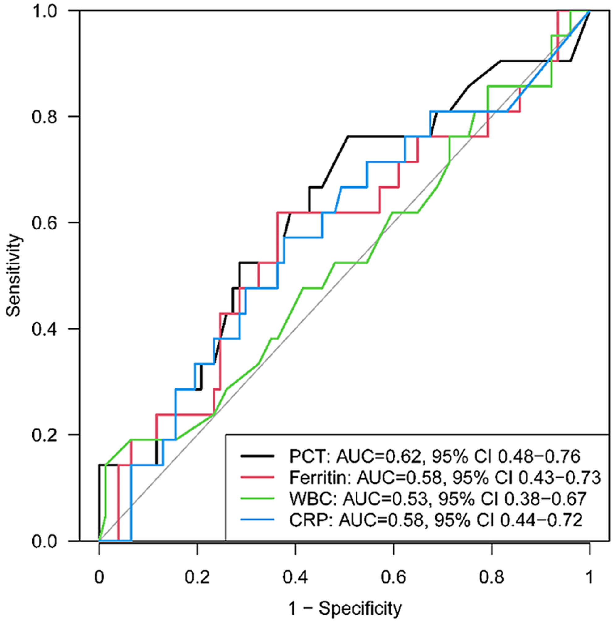 Procalcitonin as a biomarker for predicting bacterial infection in chimeric antigen receptor T-cell therapy recipients