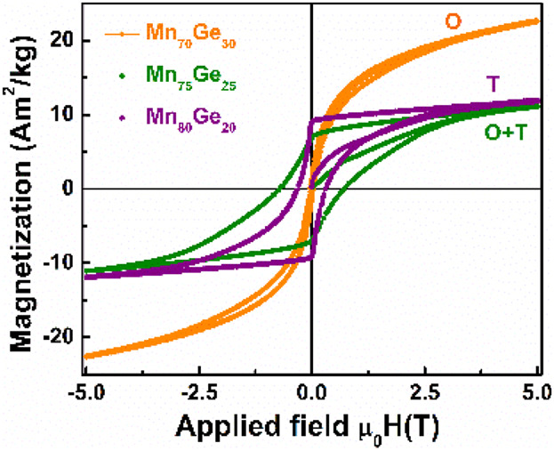 Electronic Structure, Optical, and Magnetic Properties of Mn100−xGex (x = 20, 25, and 30) Alloys Near Tetragonal–Orthorhombic Structural Phase Transition