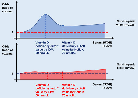 Inverted U-shaped relationship between vitamin D and ever-reported eczema in US adults