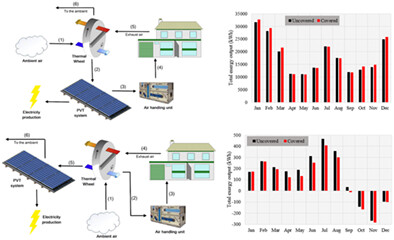 Effect of glass cover on the energy and exergy performance of a combined system including a building integrated photovoltaic/thermal system and a sensible rotary heat exchanger