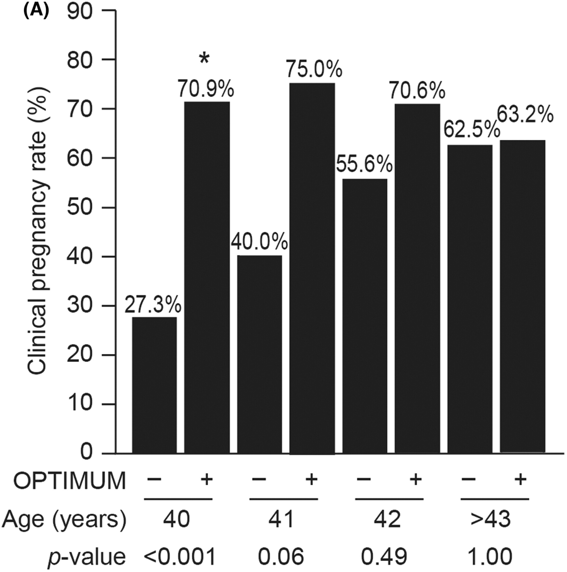 Therapeutic efficacy of the optimization of thyroid function, thrombophilia, immunity and uterine milieu (OPTIMUM) treatment strategy on pregnancy outcomes after single euploid blastocyst transfer in advanced age women with recurrent reproductive failure