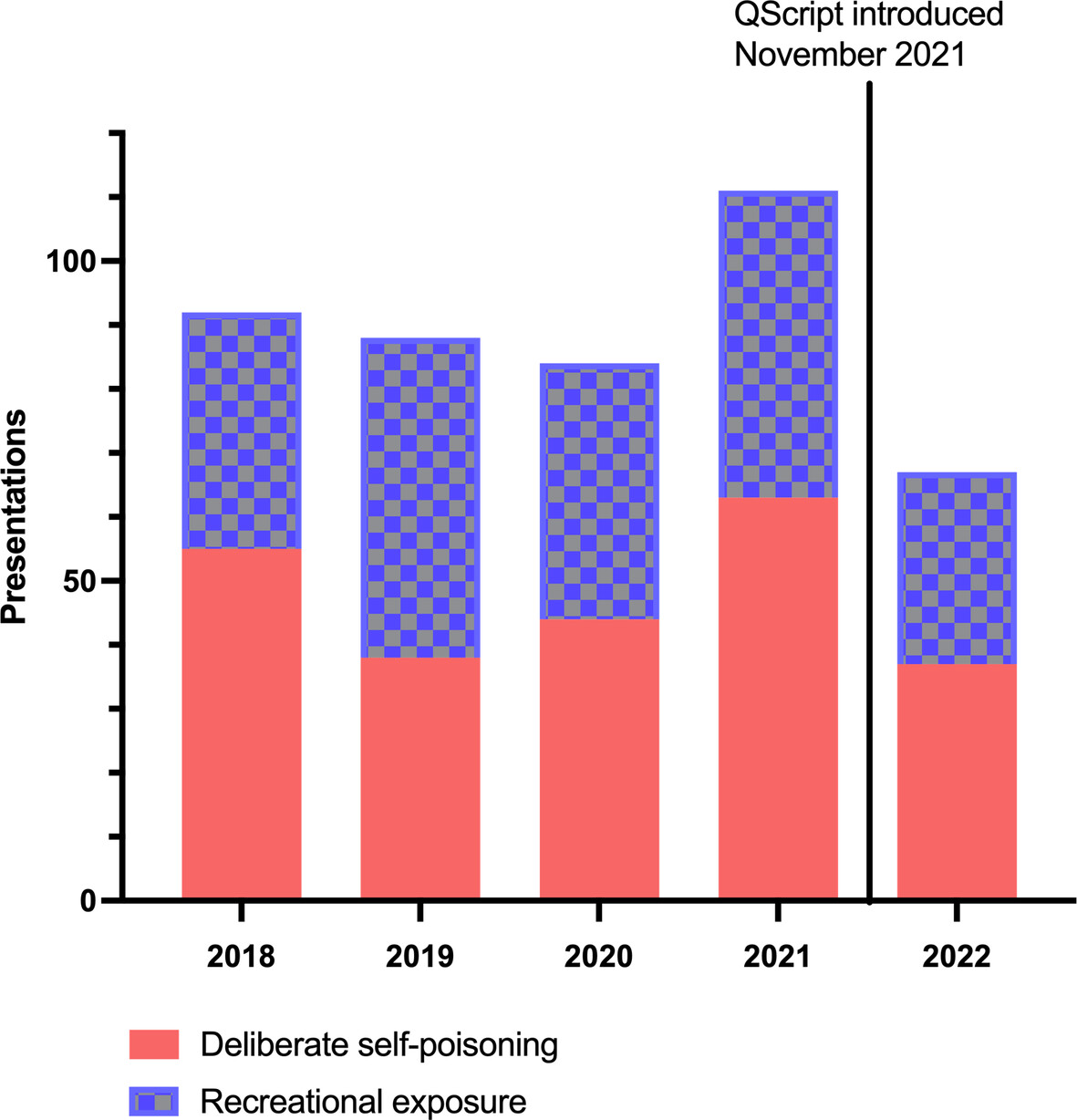 Introduction of QScript real-time prescription monitoring system was associated with a fall in pregabalin poisoning presentations to a clinical toxicology unit