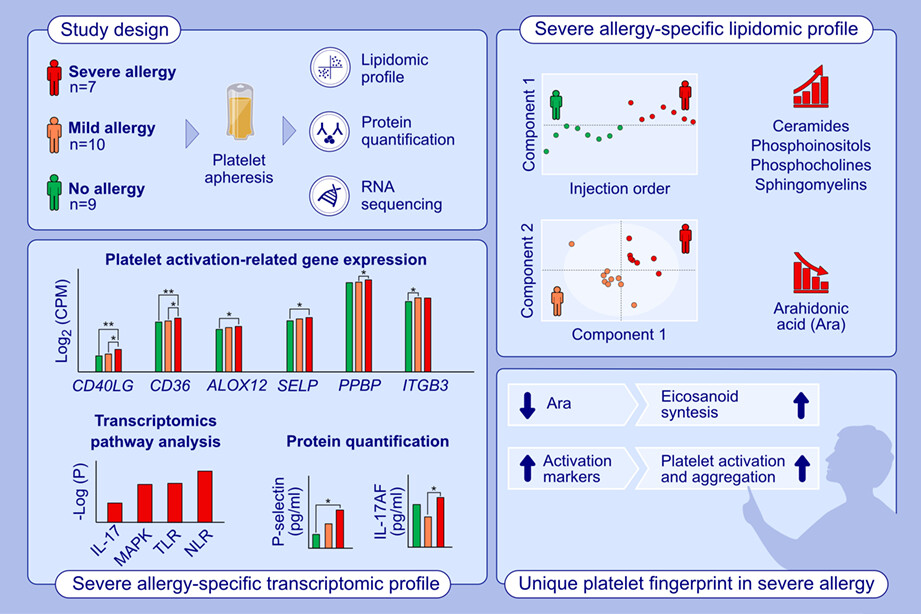 Deciphering the role of platelets in severe allergy by an integrative omics approach