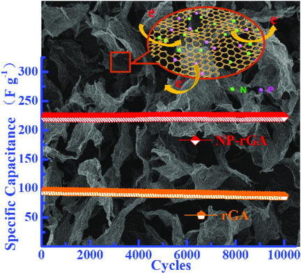 Defect-Rich Graphene Architecture Induced by Nitrogen and Phosphorus Dual Doping for High-Performance Supercapacitors