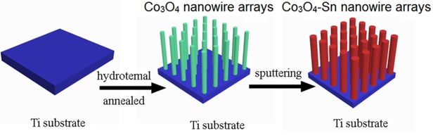Cobalt Oxide–Tin Core–Shell Nanowire Arrays as High-Performance Electrodes for Lithium-Ion Batteries