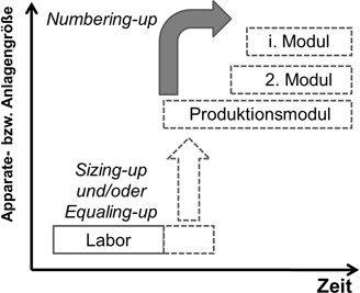Modulare Verfahrenstechnik: Apparateentwicklung für wandlungsfähige Produktionssysteme Modular Process Engineering: Development of Apparatuses for Transformable Production Systems