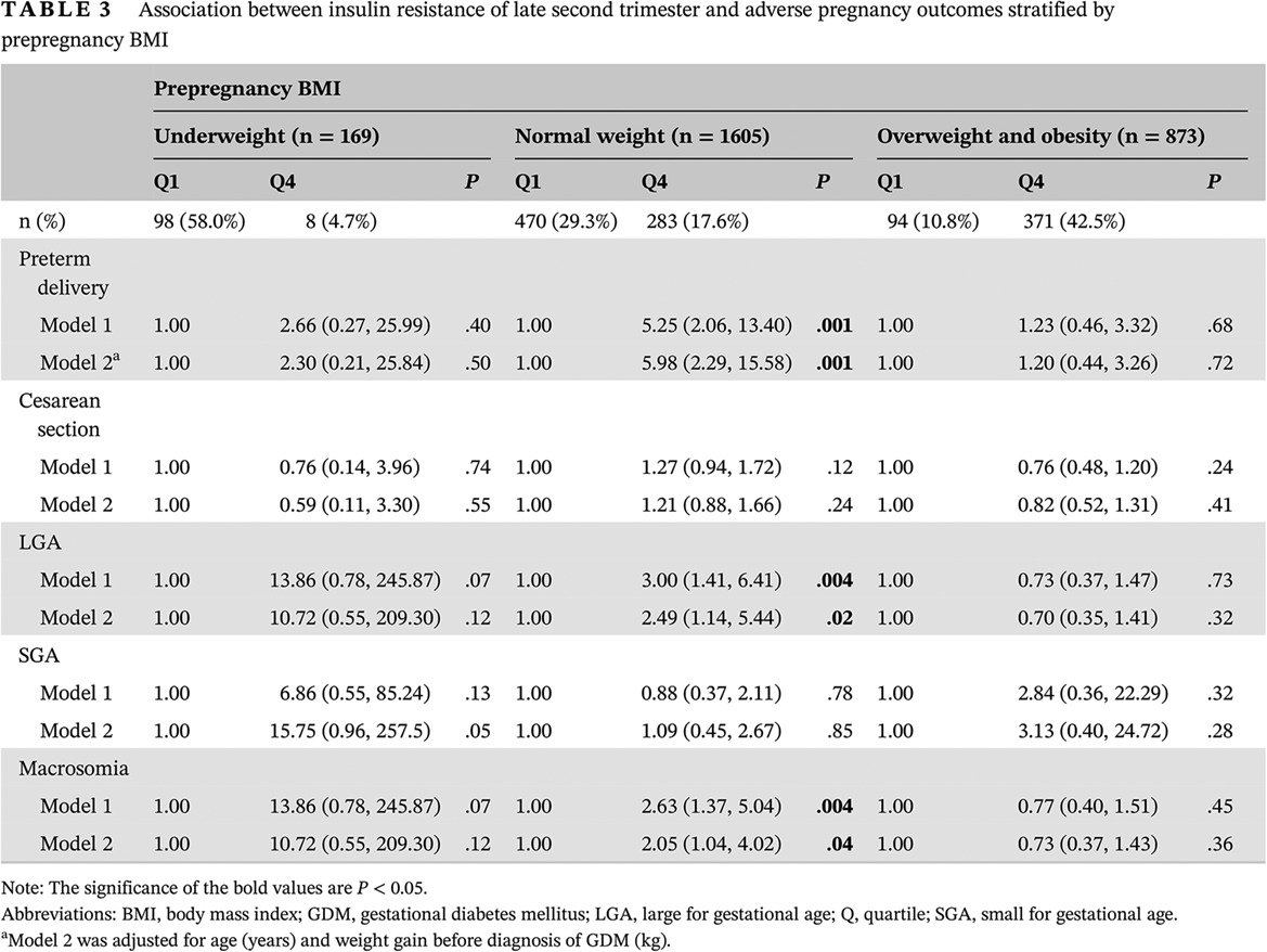 Increasing insulin resistance predicts adverse pregnancy outcomes in women with gestational diabetes mellitus 妊娠期糖尿病胰岛素抵抗增高提示不良妊娠结局