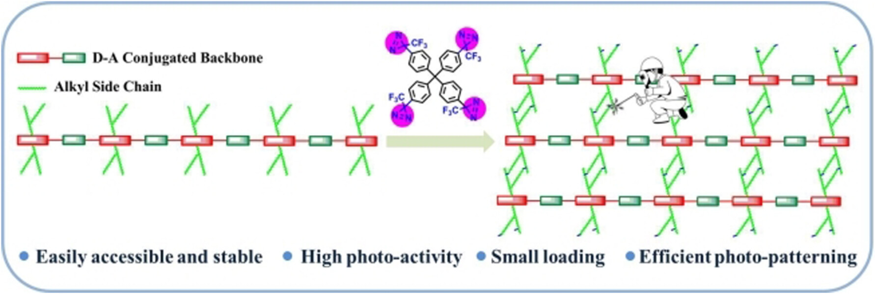 An Efficient Diazirine-Based Four-Armed Cross-linker for Photo-patterning of Polymeric Semiconductors