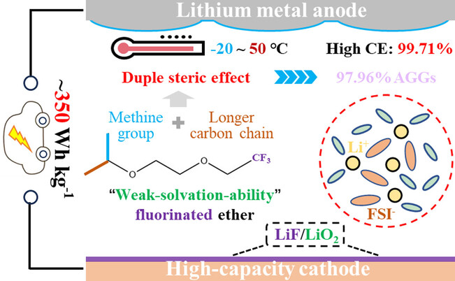 Interphase Engineering via Solvent Molecule Chemistry for Stable Lithium Metal Batteries