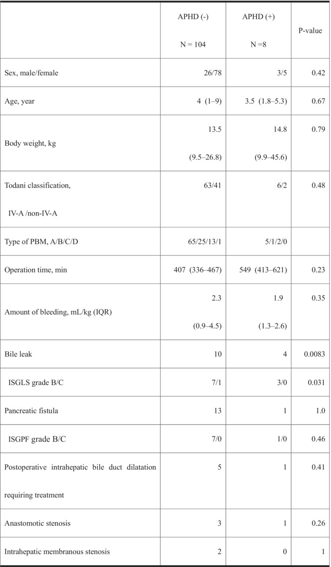 Variations of the hepatic artery and bile duct in patients with pancreaticobiliary maljunction: Impact on postoperative outcomes