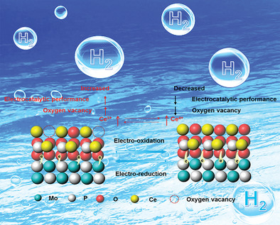 Boosting Hydrogen Evolution Reaction via Electronic Coupling of Cerium Phosphate with Molybdenum Phosphide Nanobelts