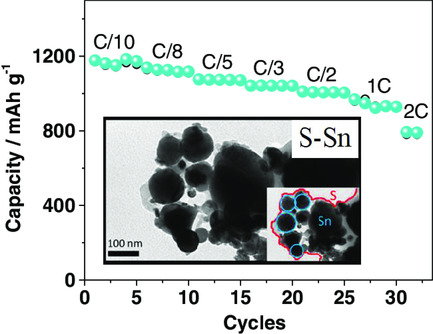 Sulfur Loaded by Nanometric Tin as a New Electrode for High-Performance Lithium/Sulfur Batteries