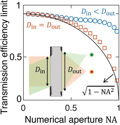 Transmission Efficiency Limit for Nonlocal Metalenses