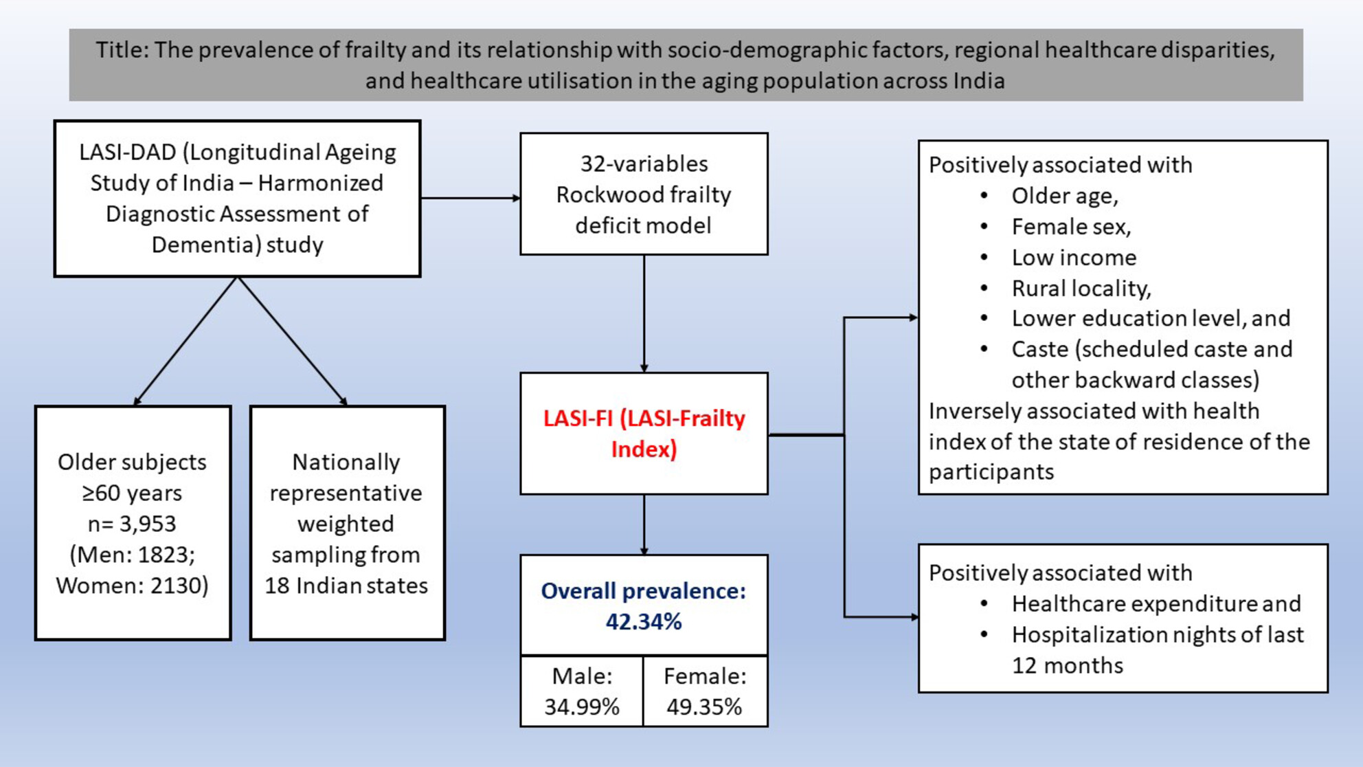 The prevalence of frailty and its relationship with sociodemographic factors, regional healthcare disparities, and healthcare utilization in the aging population across India