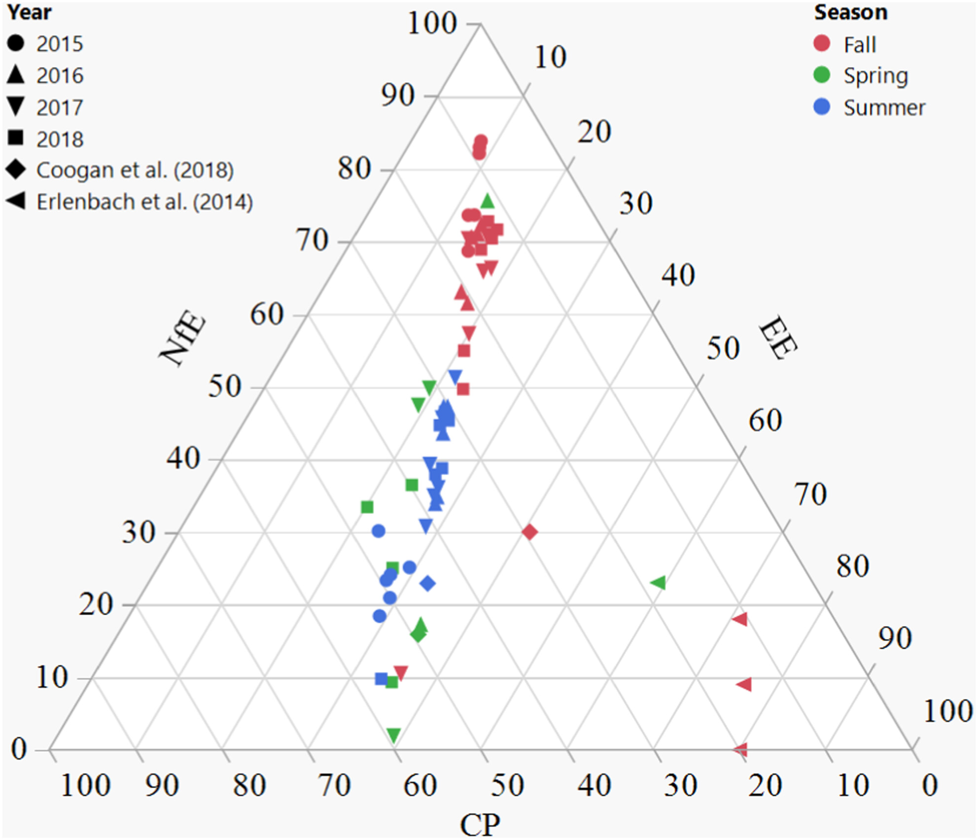 Nutrient intake and its possible drivers in free-ranging European brown bears (Ursus arctos arctos)
