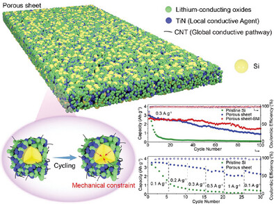 Conductive Porous Solid Framework Mechanically Stabilized Si Anode