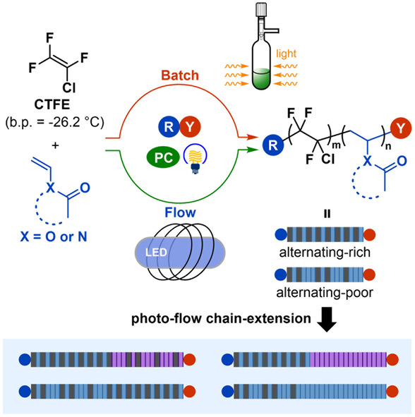 Main-Chain Fluoropolymers with Alternating Sequence Control via Light-Driven Reversible-Deactivation Copolymerization in Batch and Flow