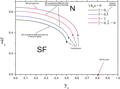 The Gor'kov and Melik-Barkhudarov Correction to an Imbalanced Fermi Gas in the Presence of Impurities