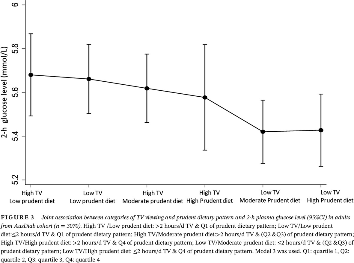 The association of TV viewing time with 2-hour plasma glucose is modified by a prudent dietary pattern 谨慎饮食模式改变了看电视时间与2小时血糖的关系