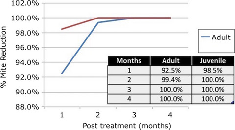 A field trial in Thailand of the efficacy of oral fluralaner for the treatment of dogs with generalized demodicosis