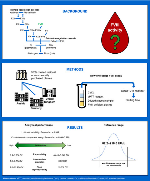 Multicenter performance evaluation and reference range determination of a new one-stage factor VIII assay