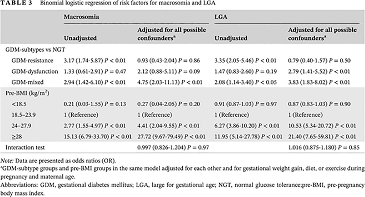Contribution of gestational diabetes mellitus heterogeneity and prepregnancy body mass index to large-for-gestational-age infants—A retrospective case-control study 妊娠期糖尿病的异质性和孕前体重指数对大于胎龄儿的影响——一项回顾性病例对照研究