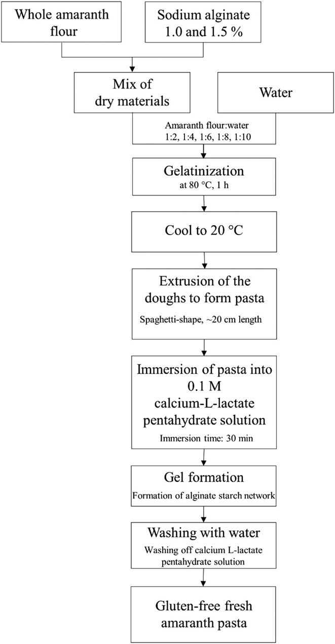 Physical quality of gluten-free doughs and fresh pasta made of amaranth