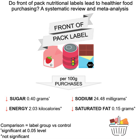 Front of pack nutritional labelling schemes: a systematic review and meta-analysis of recent evidence relating to objectively measured consumption and purchasing Issue 4, 2020