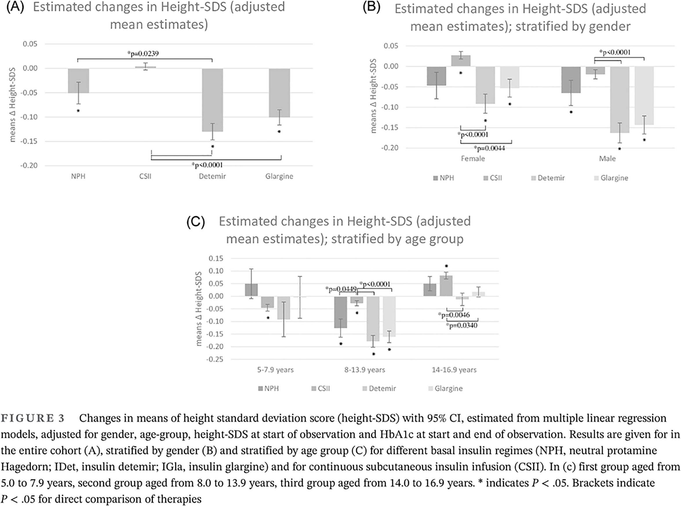Choice of basal insulin therapy is associated with weight and height development in type 1 diabetes: A multicenter analysis from the German/Austrian DPV registry in 10 338 children and adolescents 基础胰岛素治疗的选择与1型糖尿病患者的体重和身高发育有关:来自德国/奥地利DPV登记的10338名儿童和青少年的多中心分析