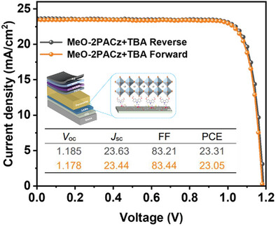Reconstruction of Hole Transport Layer via Co-Self-Assembled Molecules for High-Performance Inverted Perovskite Solar Cells