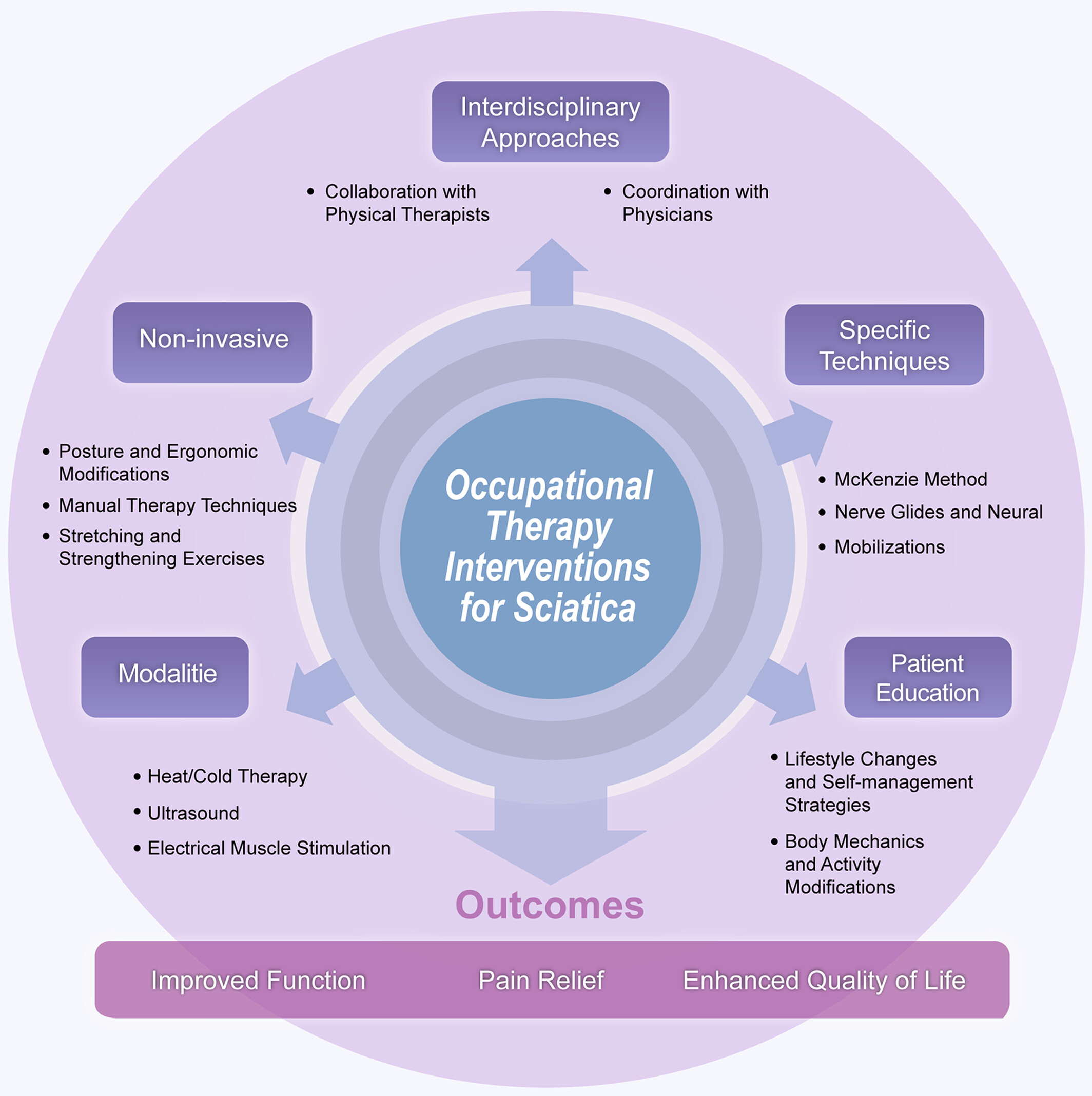 Occupational therapy-based rehabilitation of sciatic nerve pain