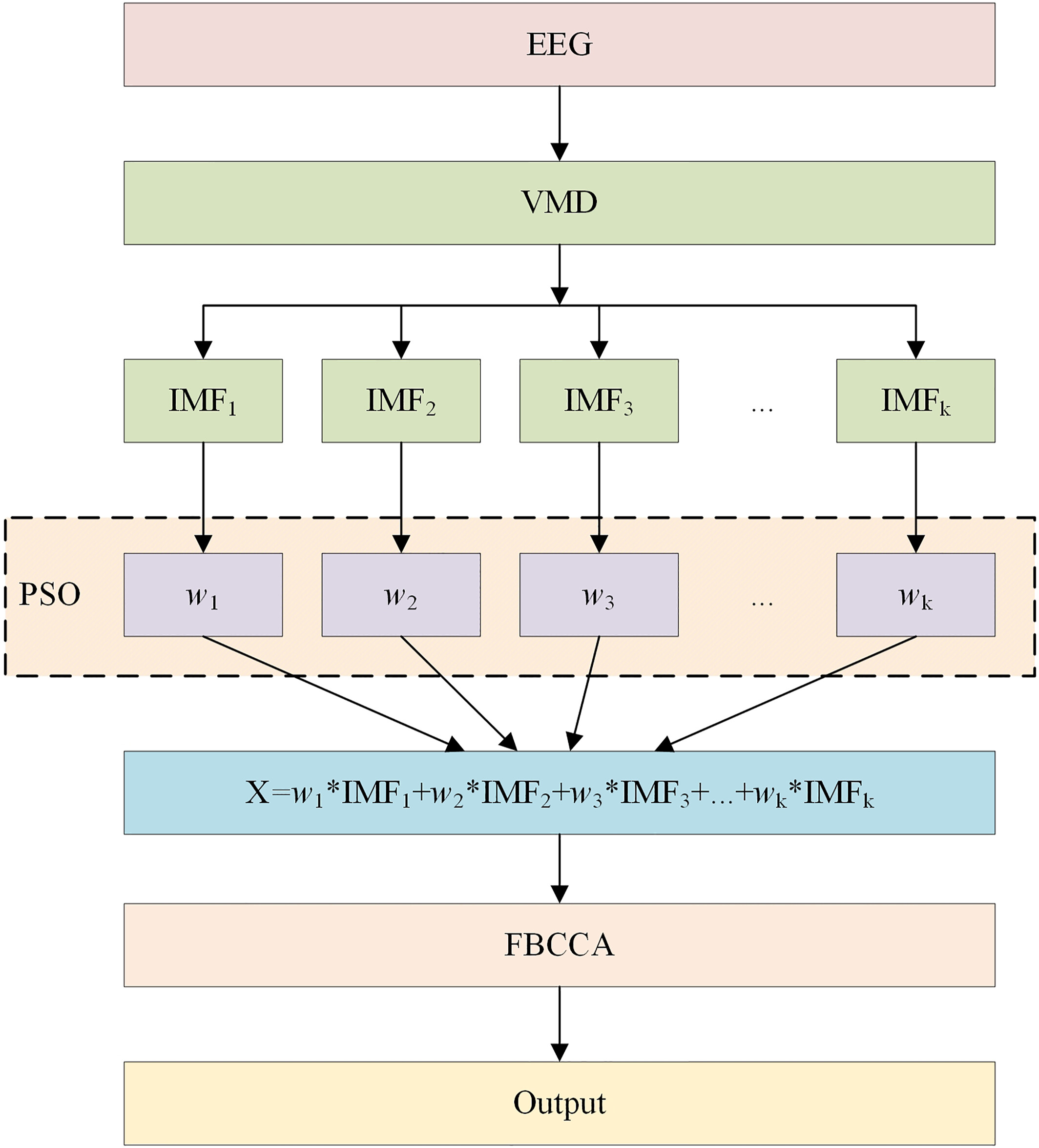 VMD-FBCCA classification method for SSVEP brain–computer interfaces