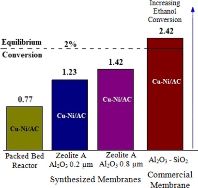 Enhanced Conversion in the Direct Synthesis of Diethyl Carbonate from Ethanol and CO2 by Process Intensification