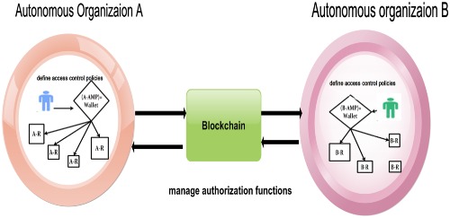 FairAccess: a new Blockchain-based access control framework for the Internet of Things Issue 18, 2016