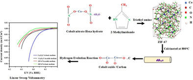 Mesoporous carbon-supported CO3O4 derived from Zif-67 metal organic framework (MOF) for hydrogen evolution reaction in acidic and alkaline medium