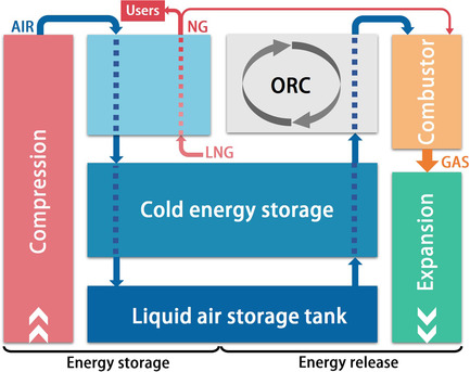 Thermodynamic Analysis of a Peak Shaving Power Station based on the Liquid Air Energy Storage System with the Utilization of Liquefied Natural Gas in the Liquefied Natural Gas Terminal