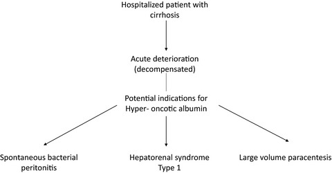 Albumin for cirrhosis-related complications