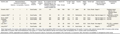 The association of body composition on chemotherapy toxicities in non-metastatic colorectal cancer patients: a systematic review