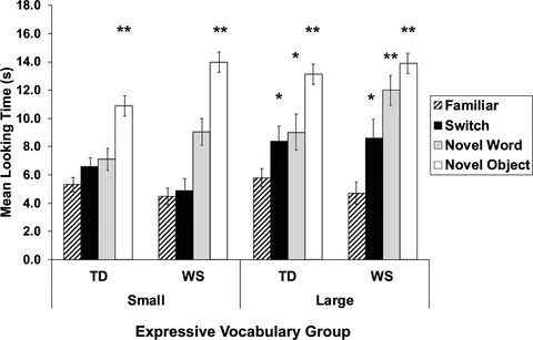 Development of rapid word–object associations in relation to expressive vocabulary: Shared commonalities in infants and toddlers with and without Williams syndrome