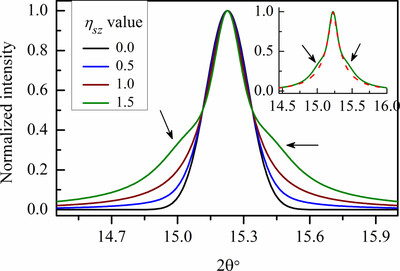 Significance of diffraction peak shapes in determining crystallite size distribution: a peak shape analysis procedure for pseudo-Voigt profiles and its application