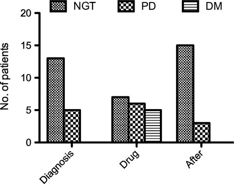 Diabetes mellitus induced by somatostatin analogue therapy is not permanent in acromegalic patients
