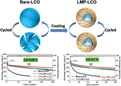 LiMgPO4-Coating-Induced Phosphate Shell and Bulk Mg-Doping Enables Stable Ultra-High-Voltage Cycling of LiCoO2 Cathode