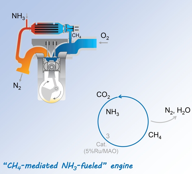 A Scenario for a Carbon-Neutral Ammonia-Fueled Engine Mediated by Catalytic NH3 Cracking and CO2 Hydrogenation
