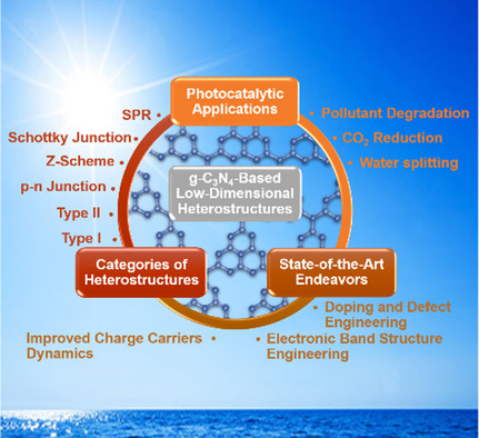 Graphitic Carbon Nitride-Based Low-Dimensional Heterostructures for Photocatalytic Applications