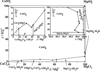 Wet Flue Gas Desulfurization Process: Phase Equilibrium of a Quaternary System at Various Temperatures